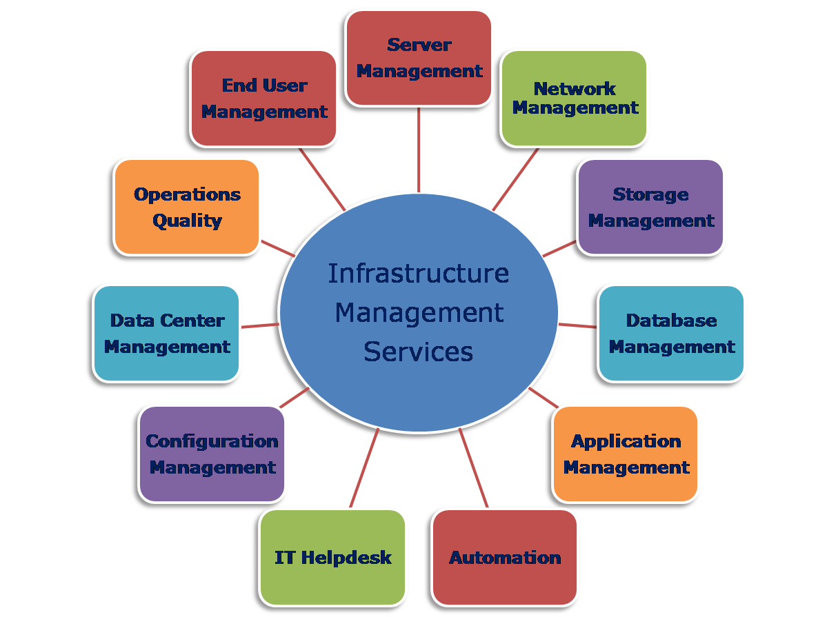 infrastructure management services